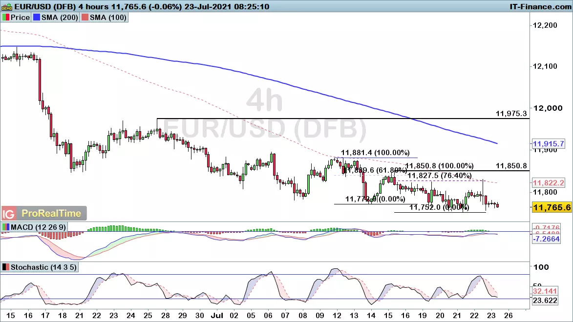 EUR/USD chart