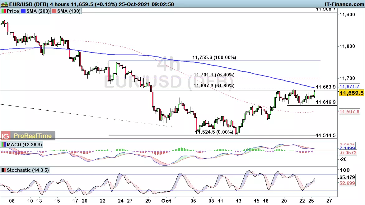 EUR/USD chart