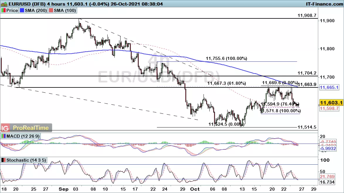 EUR/USD chart