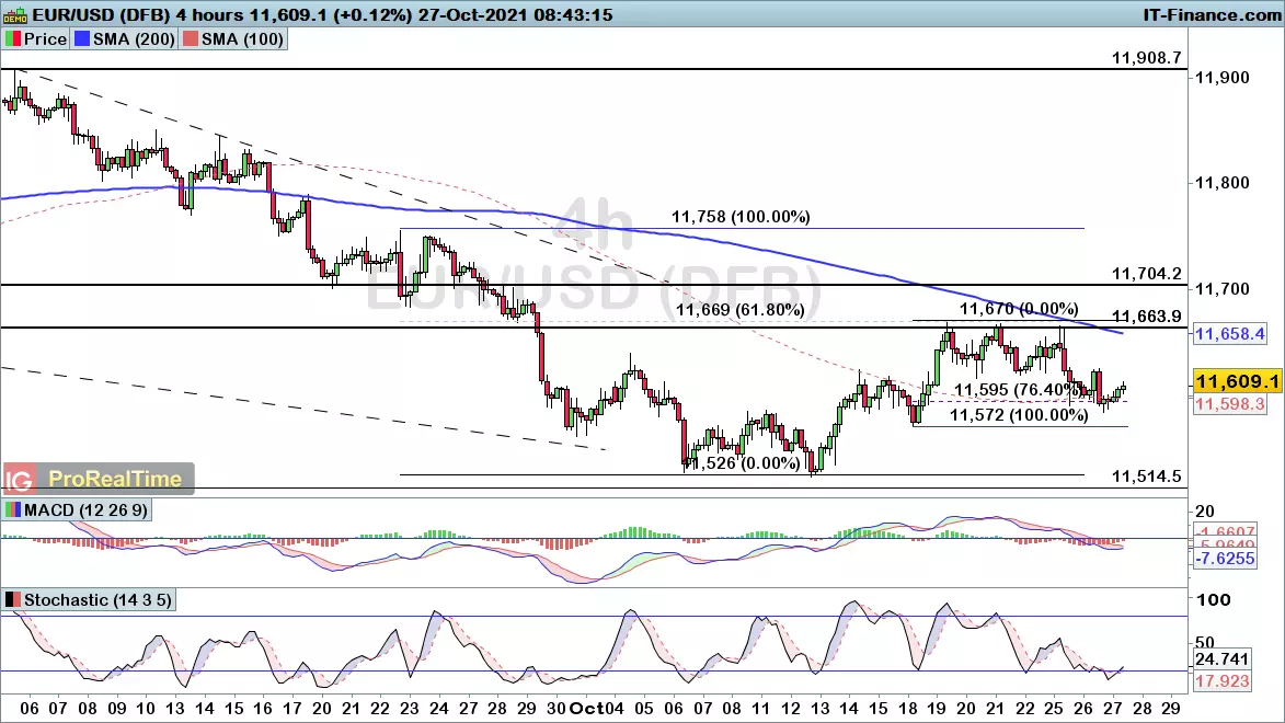 EUR/USD chart