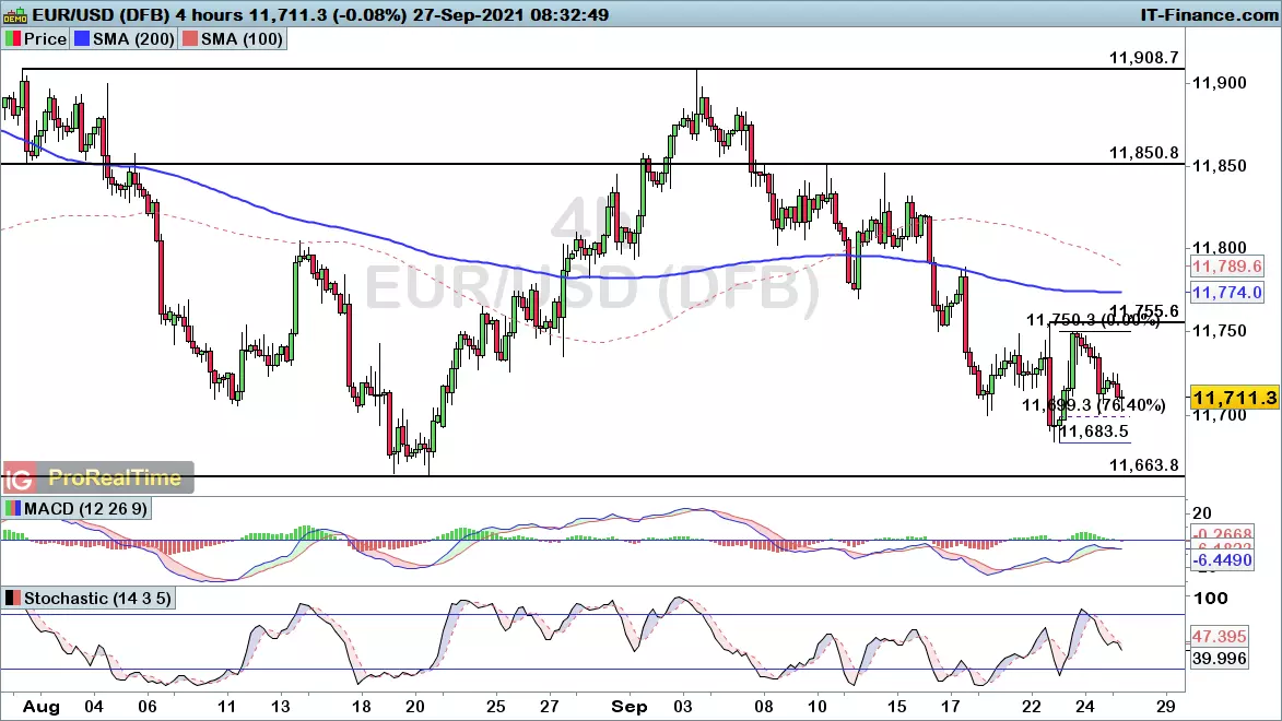 EUR/USD chart