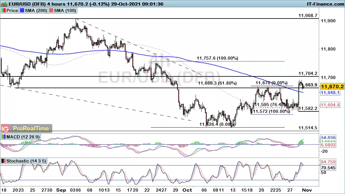 EUR/USD chart