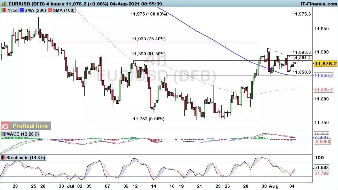 EUR/USD chart