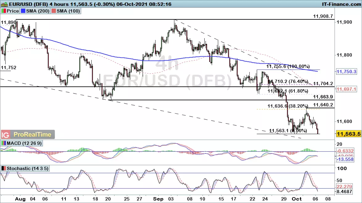 EUR/USD chart