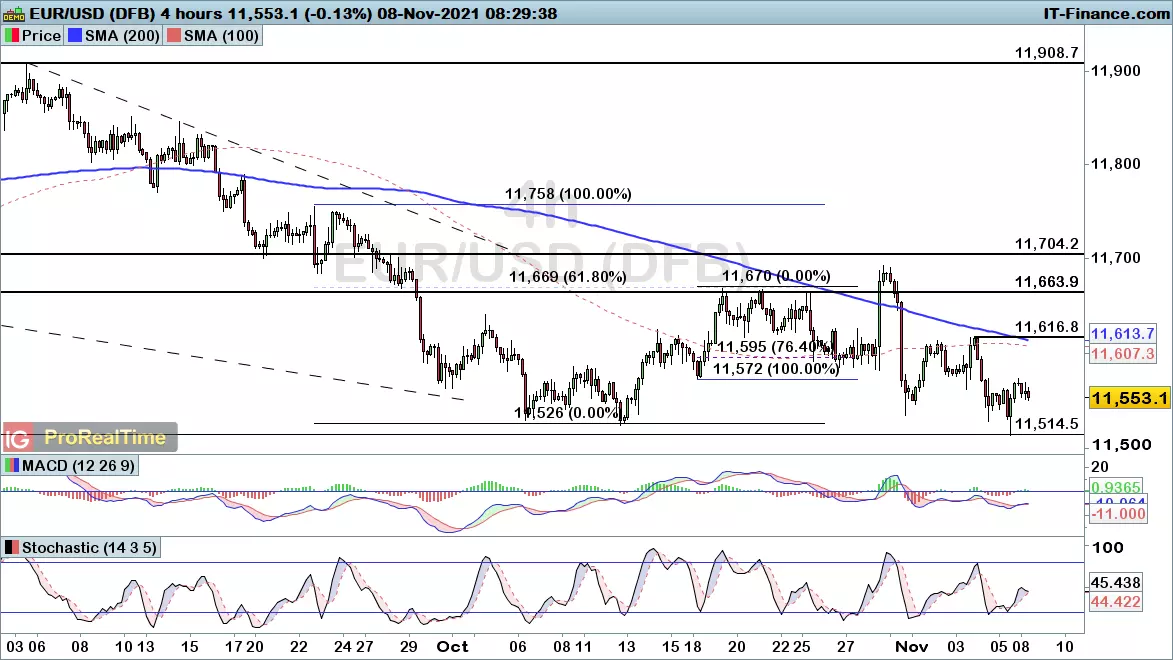 EUR/USD chart