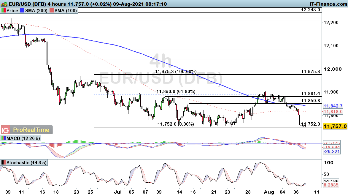 EUR/USD chart