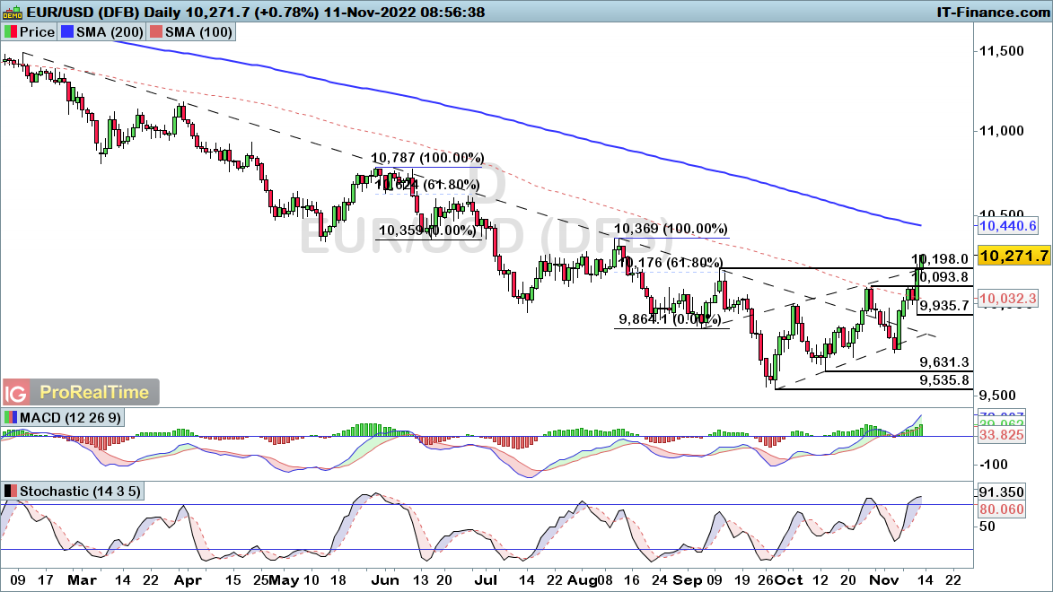 EUR/USD, GBP/USD and AUD/USD rebound on lower US inflation Levels to