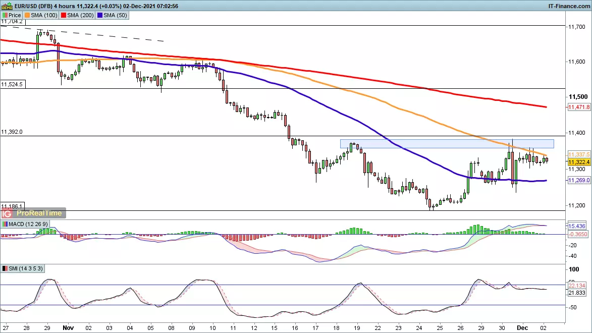 EUR/USD chart