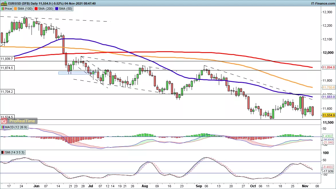 EUR/USD chart