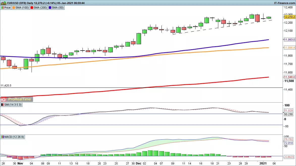 EUR/USD chart