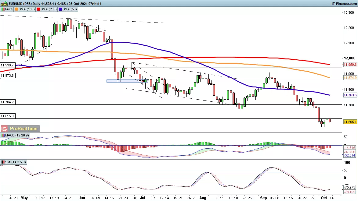 EUR/USD chart