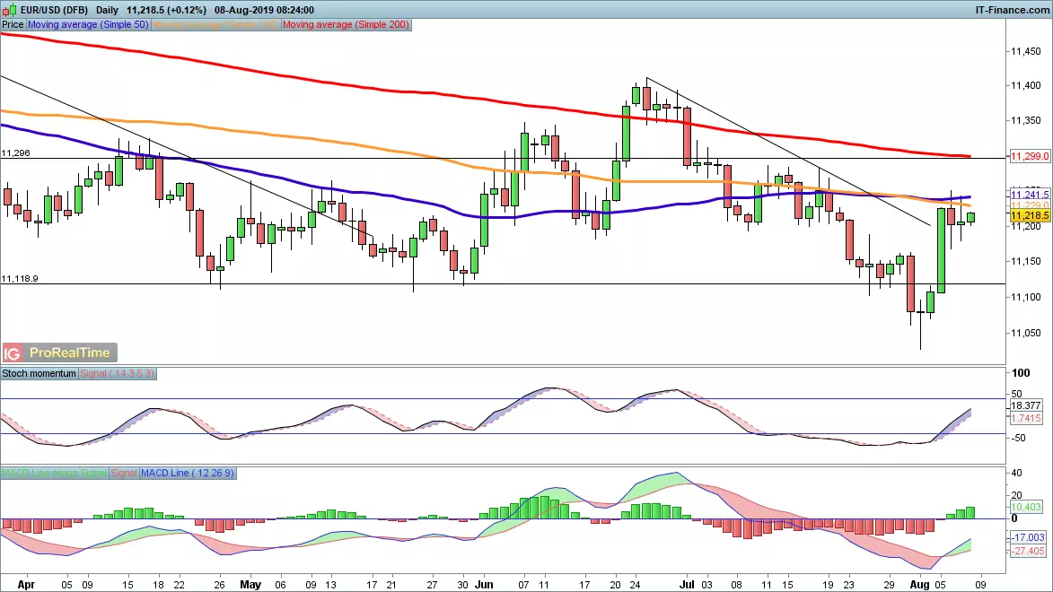 EUR/USD chart