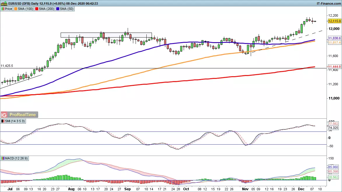 EUR/USD chart