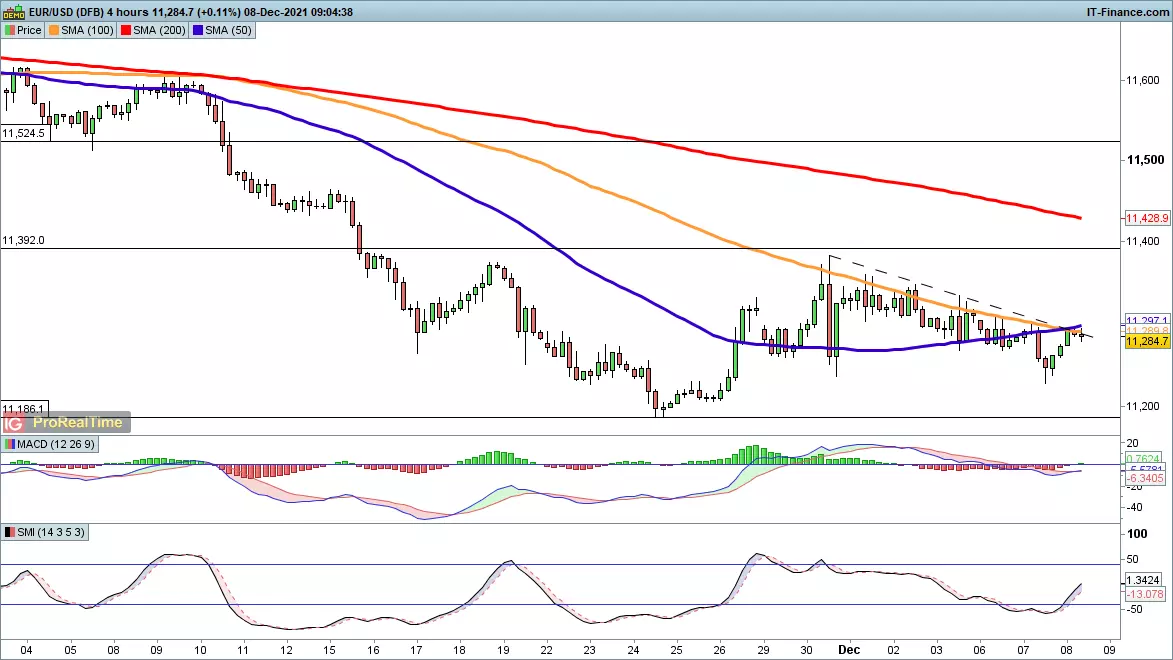 EUR/USD chart