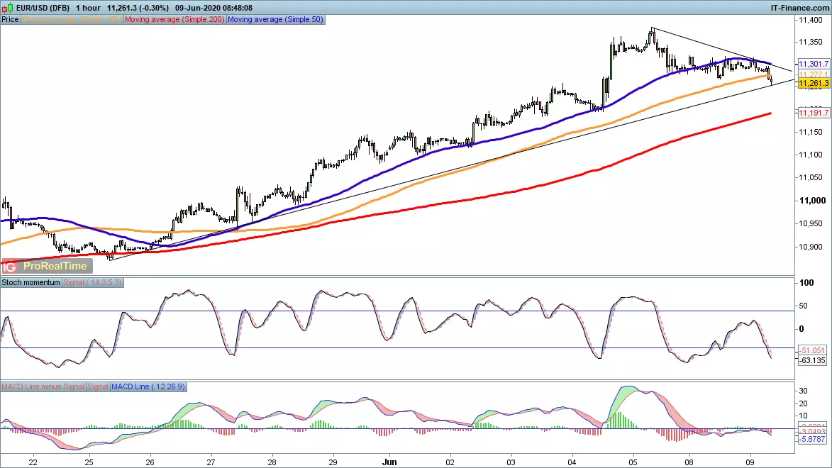 EUR/USD chart