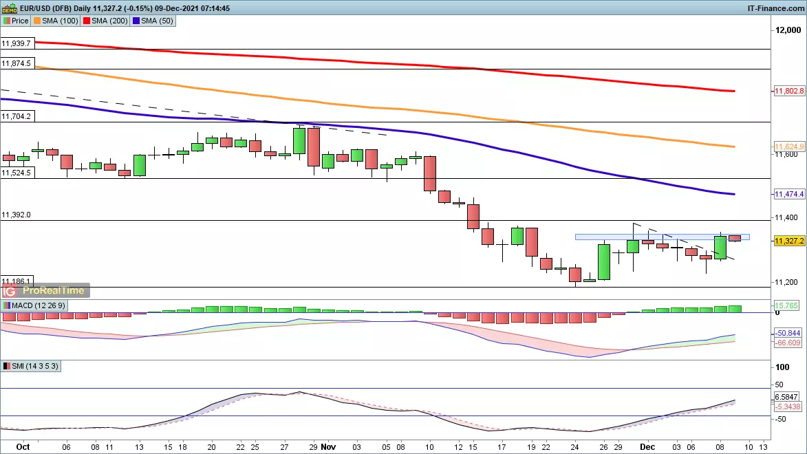 EUR/USD chart