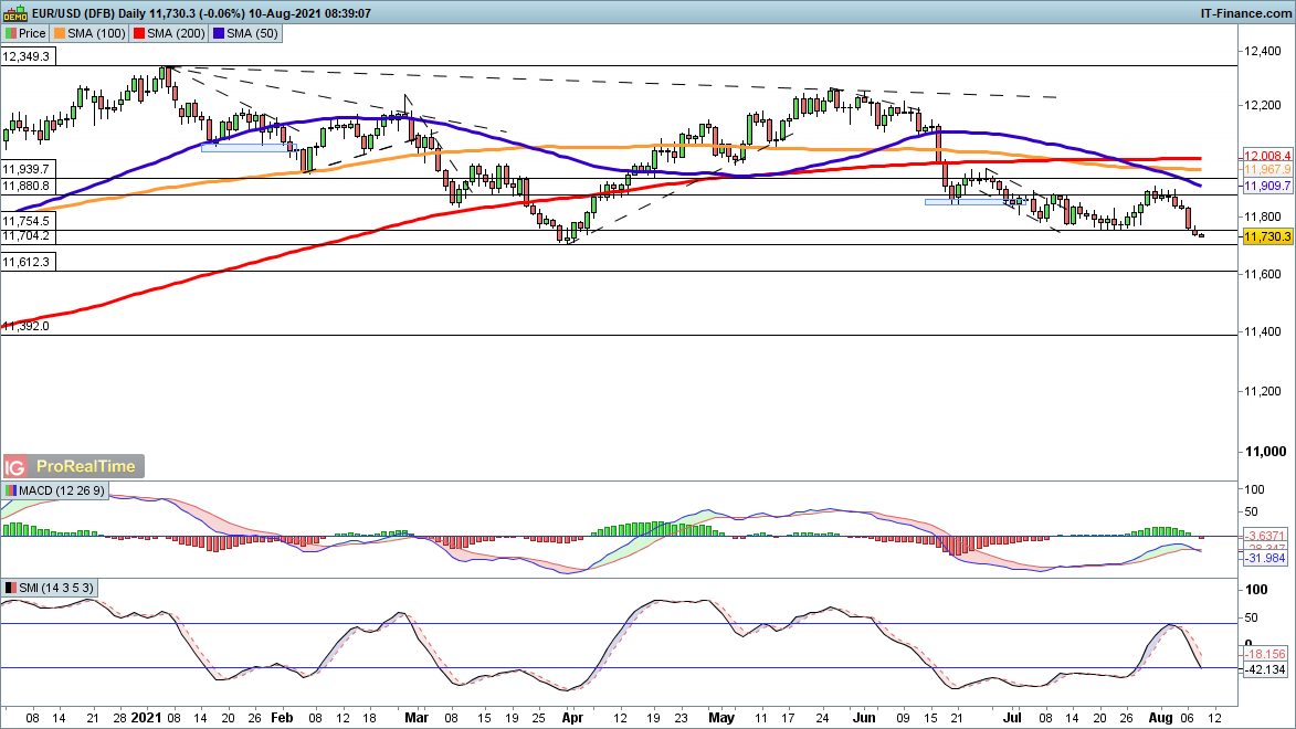 EUR/USD chart