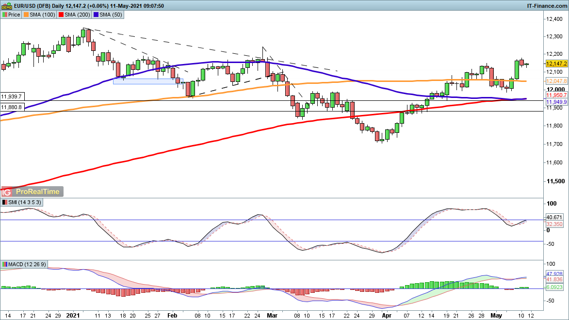 EUR/USD chart