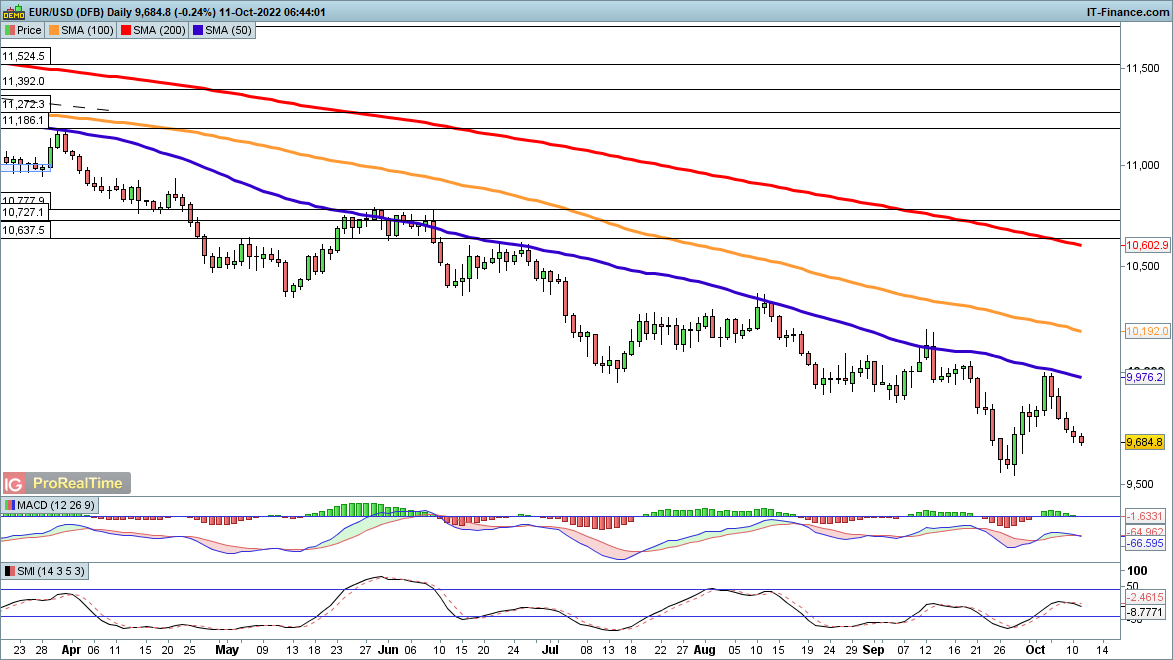 EUR/USD chart