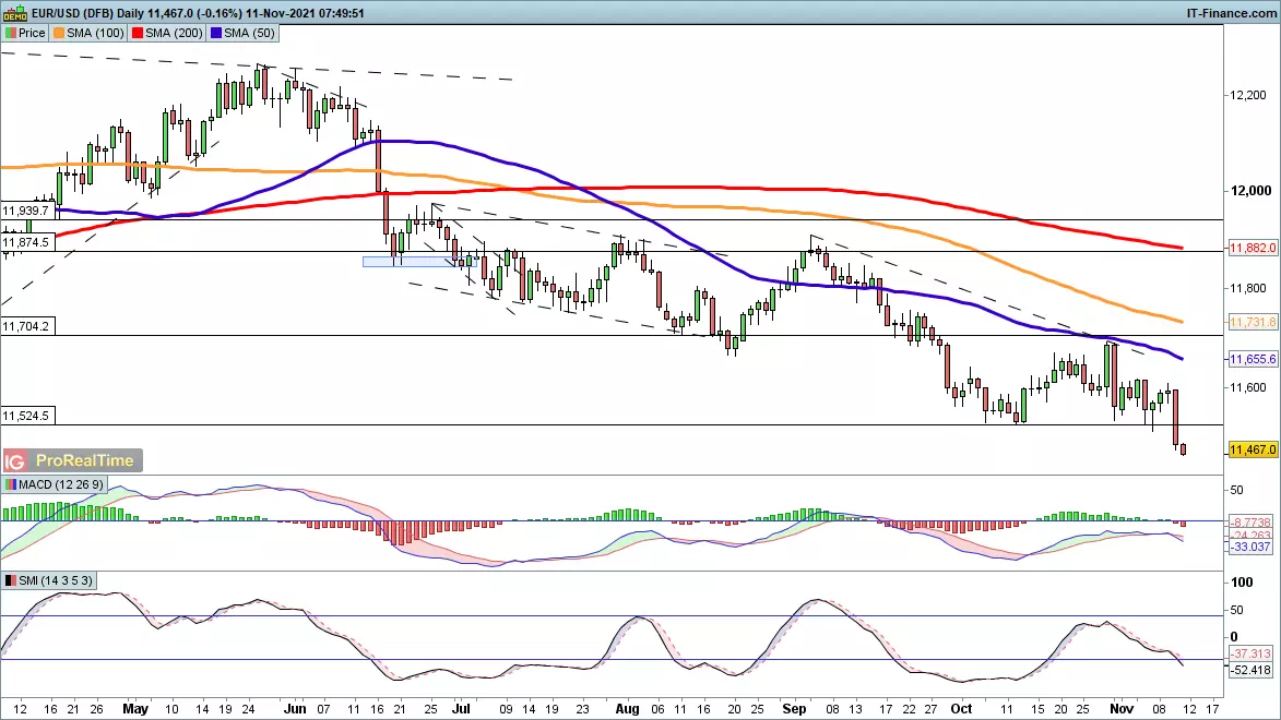 EUR/USD chart