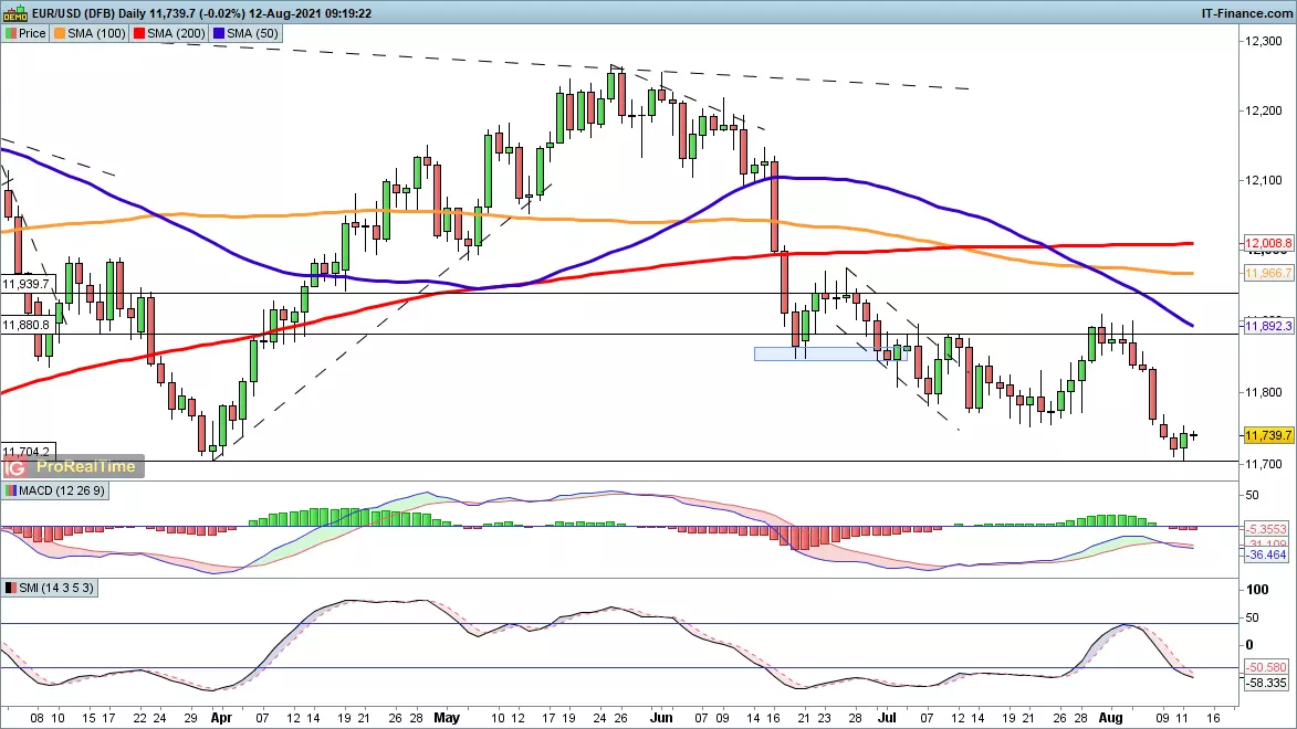 EUR/USD chart