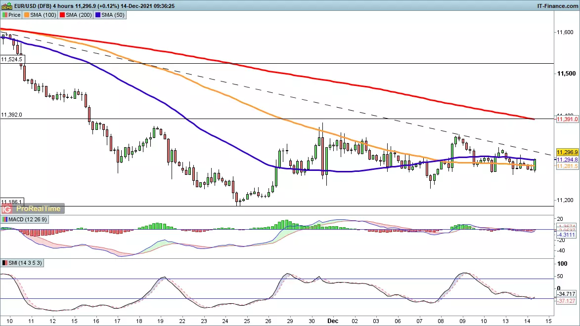 EUR/USD chart