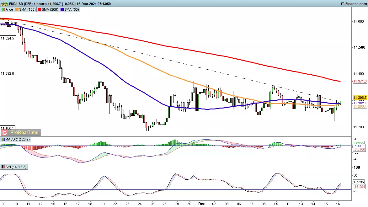 EUR/USD chart