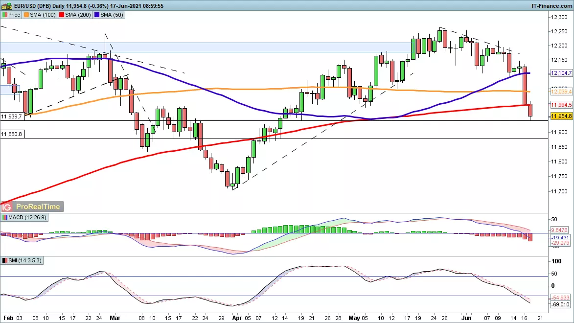 EUR/USD chart