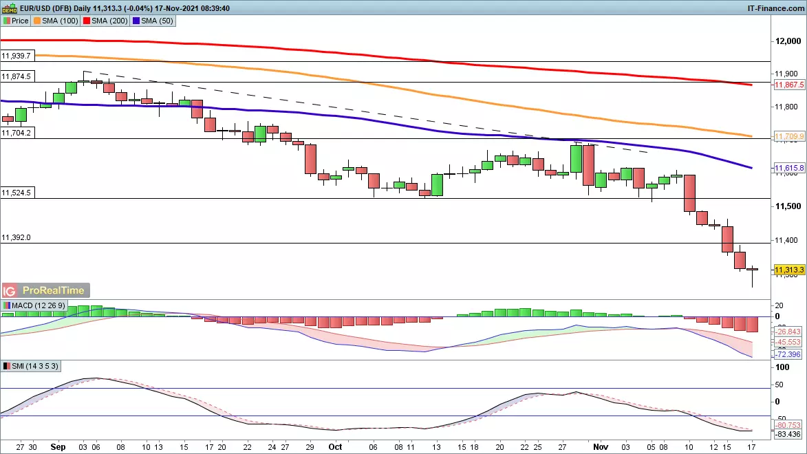 EUR/USD chart