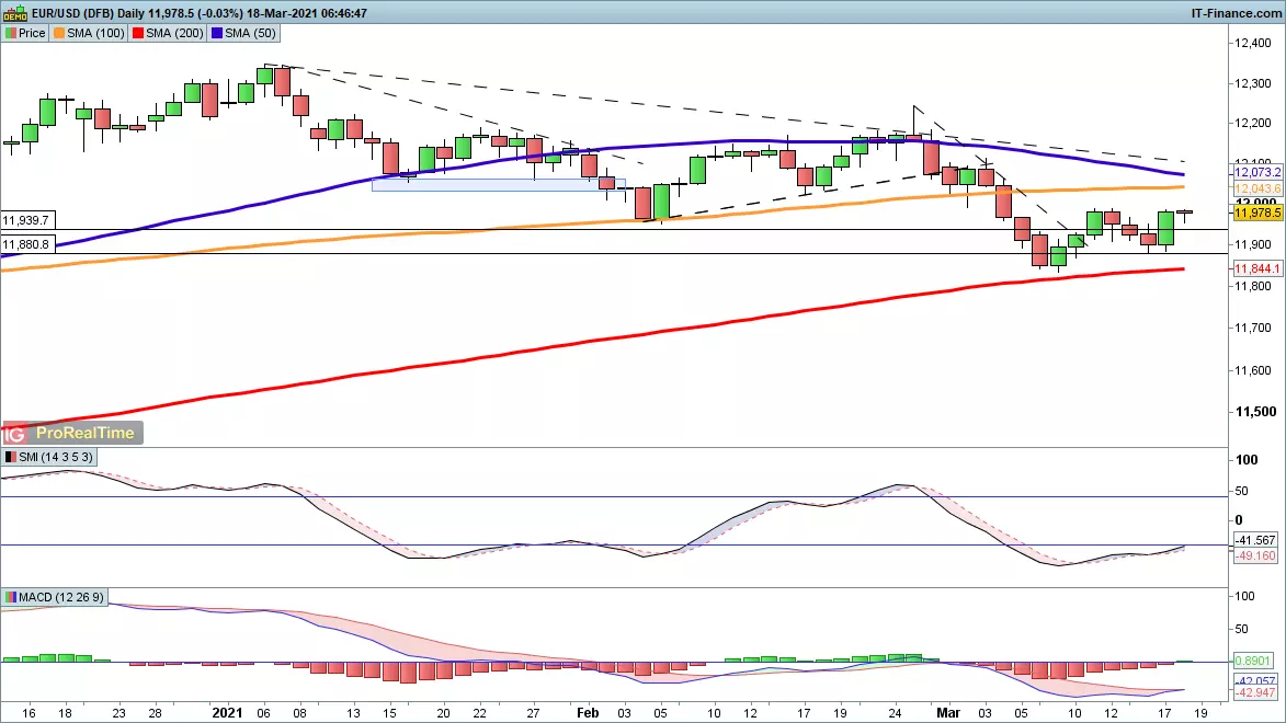 EUR/USD chart