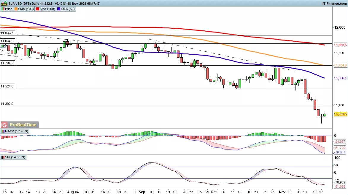 EUR/USD chart