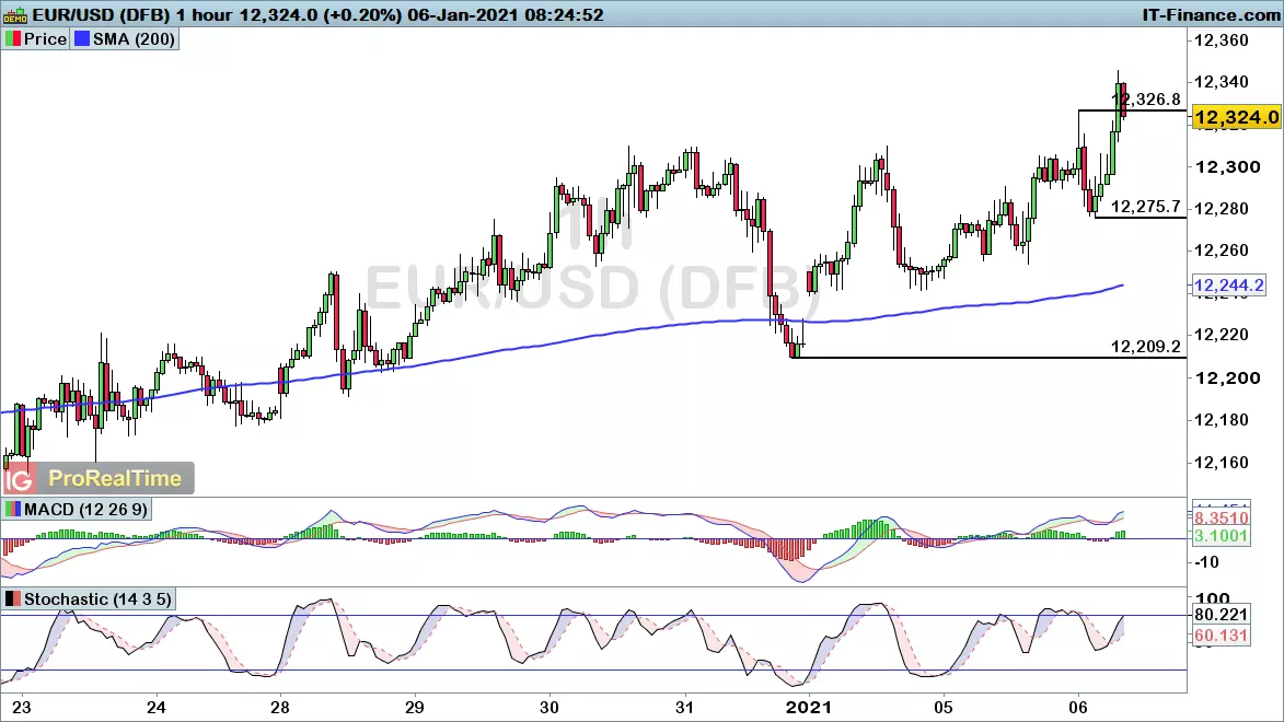 EUR/USD chart