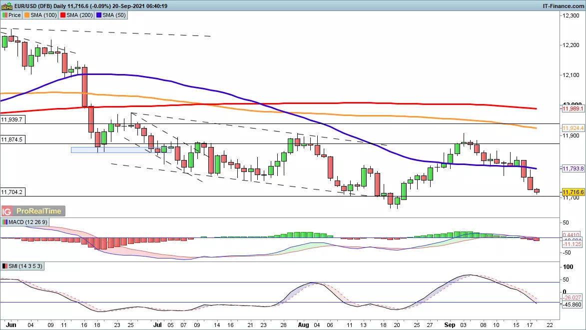 EUR/USD chart