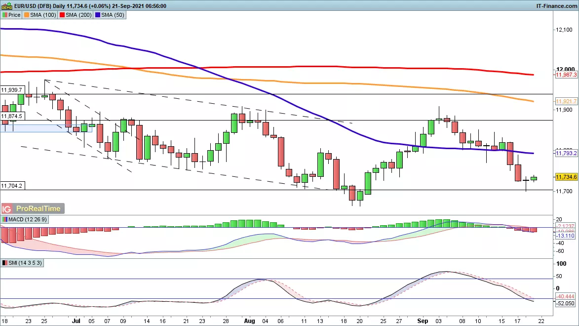 EUR/USD chart