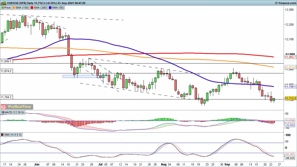 EUR/USD chart