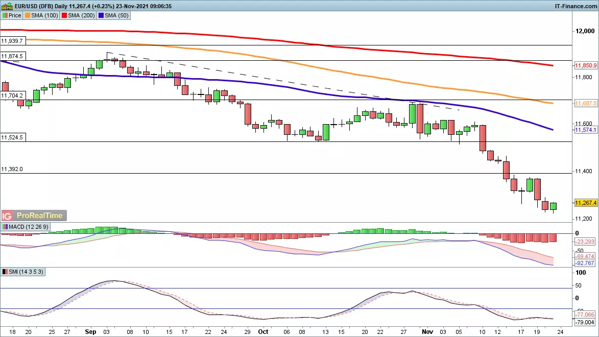 EUR/USD chart