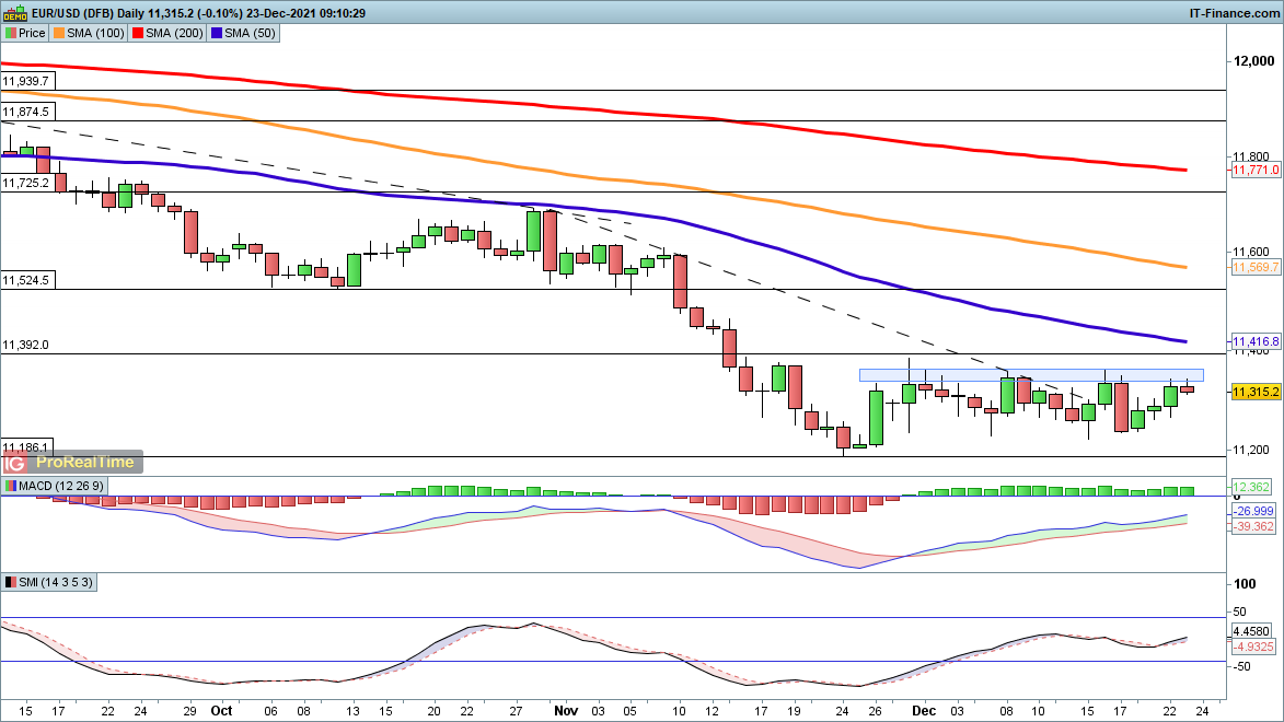 EUR/USD chart