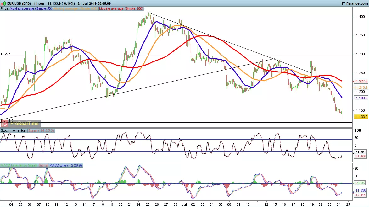 EUR/USD chart