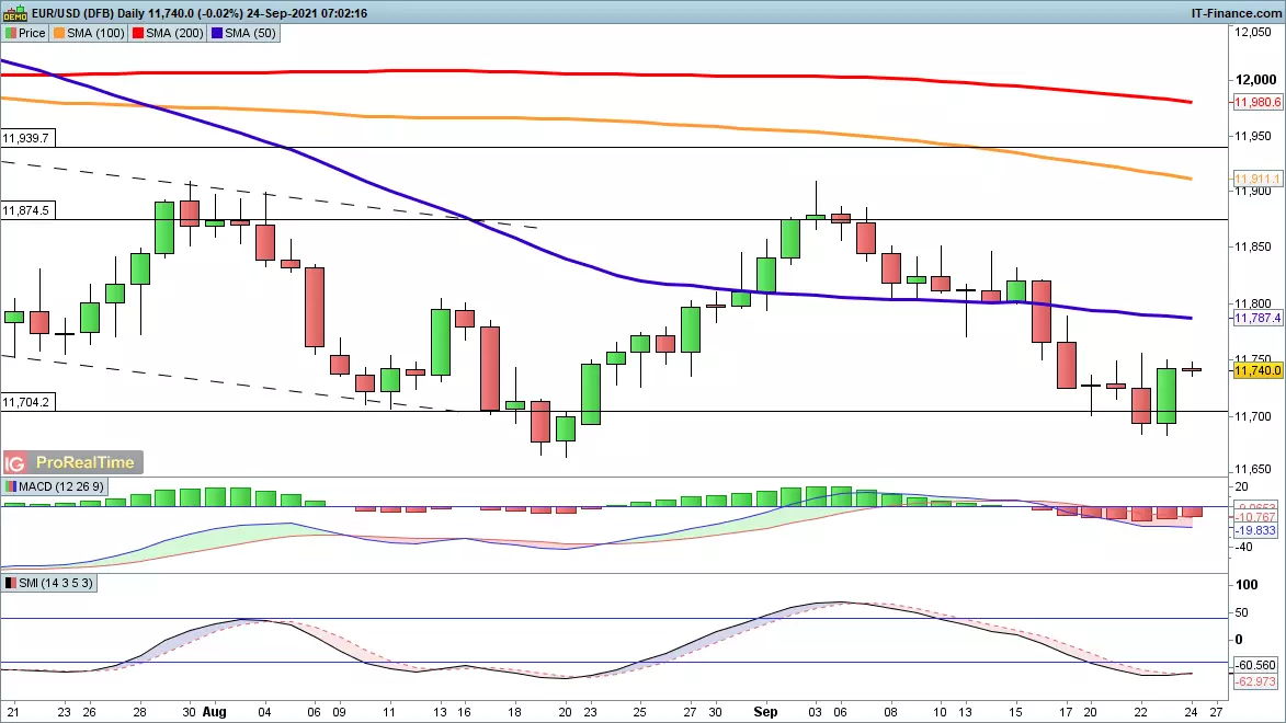 EUR/USD chart