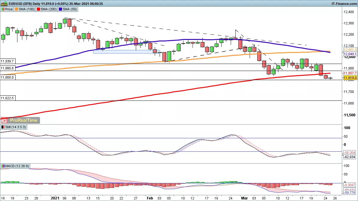 EUR/USD chart