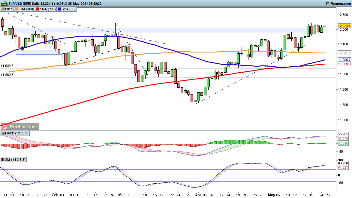 EUR/USD chart