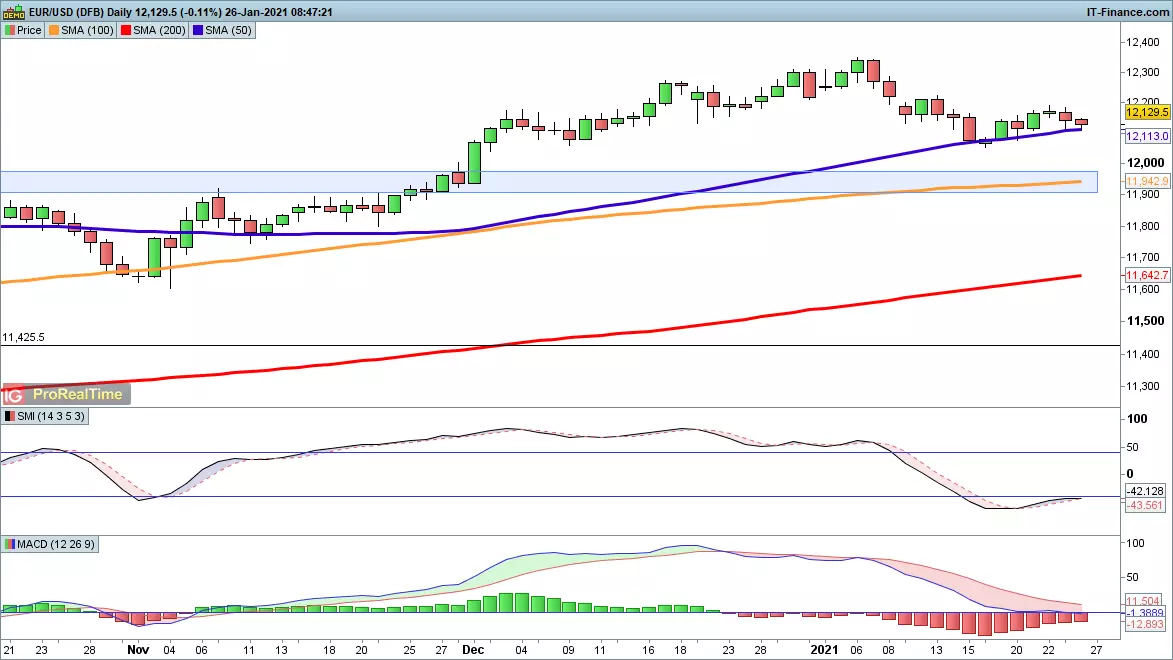 EUR/USD chart