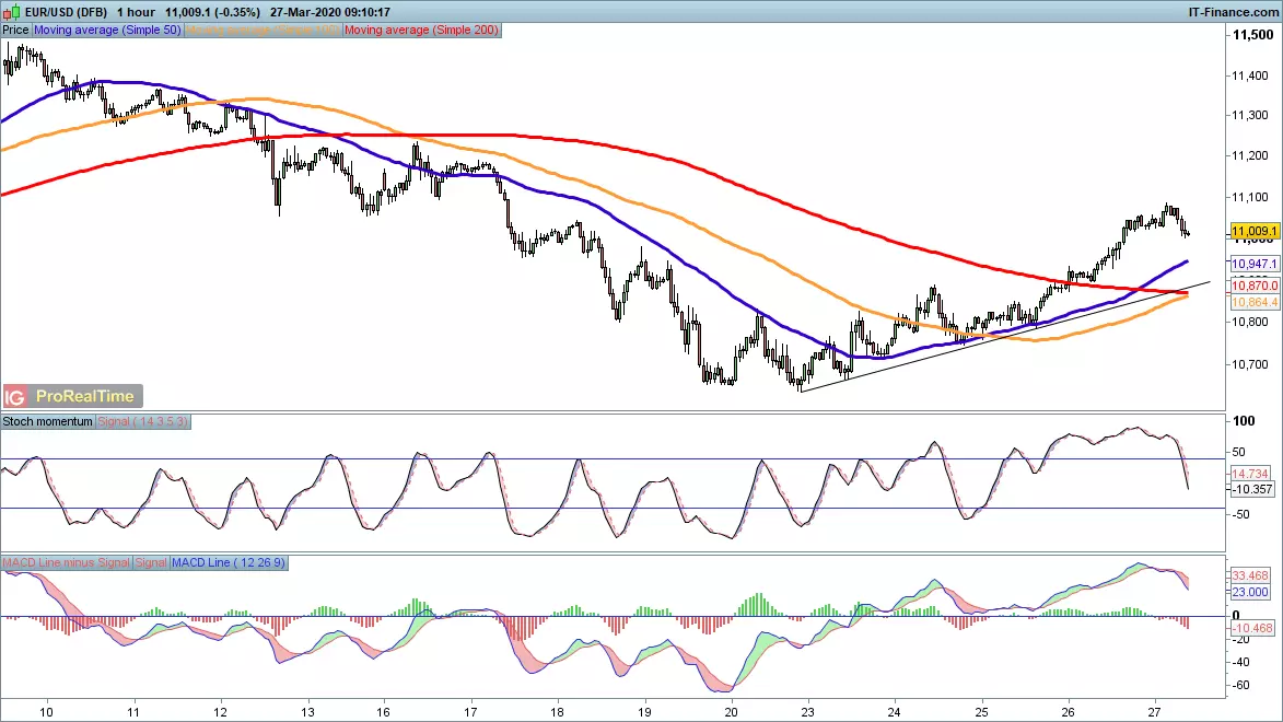 EUR/USD chart