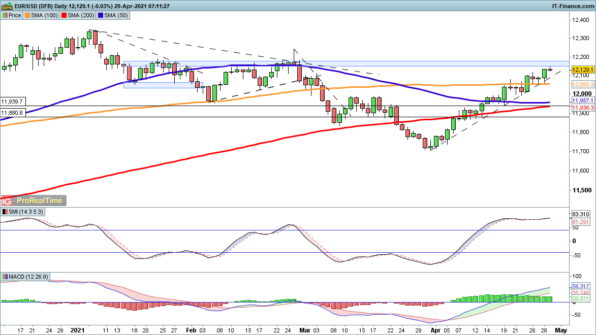 EUR/USD chart