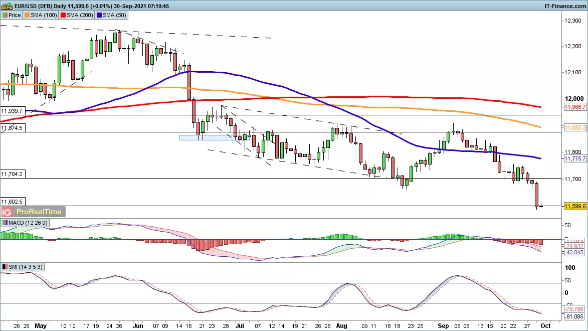 EUR/USD chart