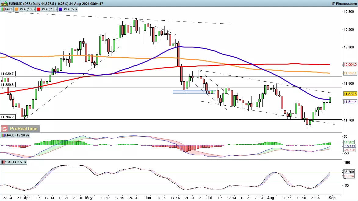 EUR/USD chart