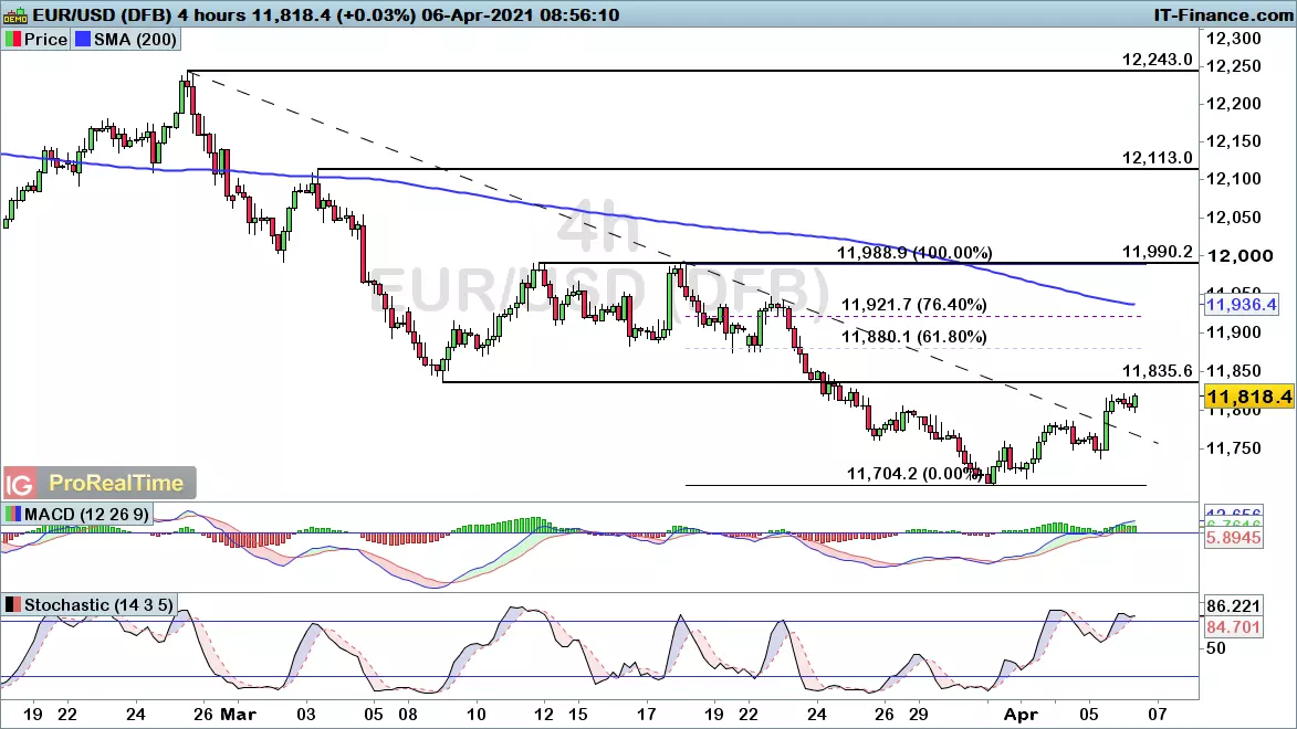 EUR/USD chart