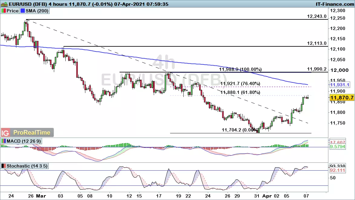 EUR/USD chart