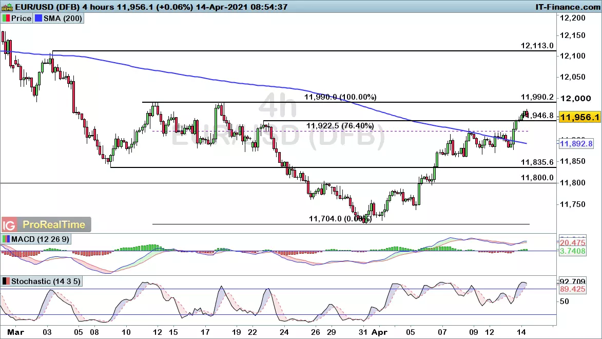 EUR/USD chart