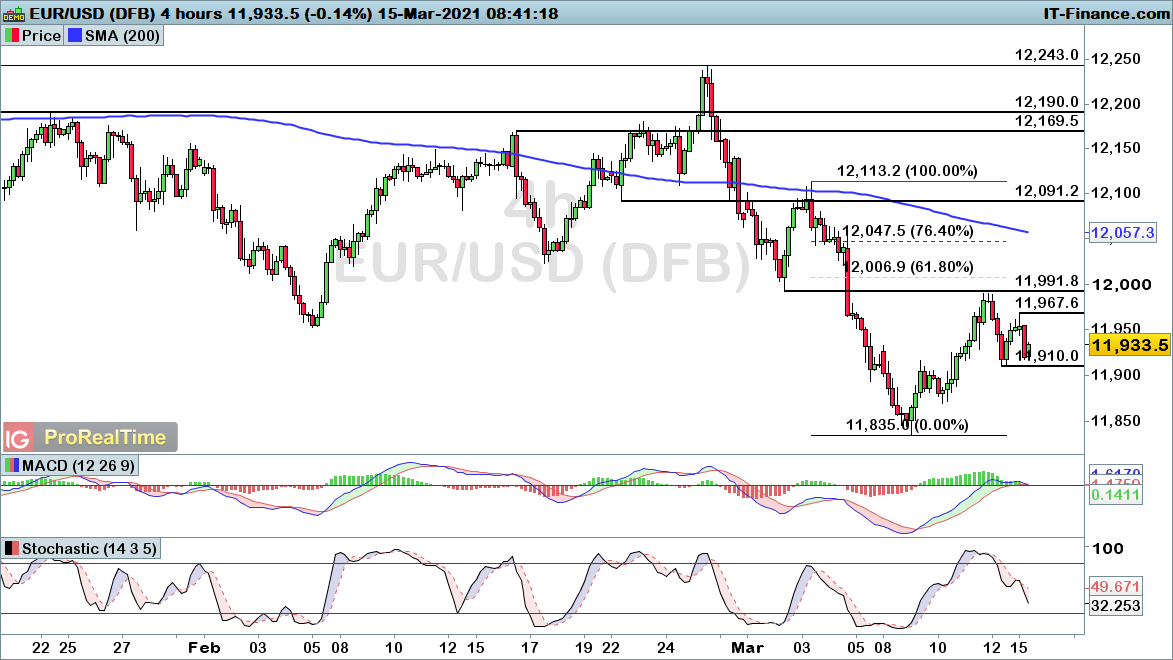 EUR/USD chart